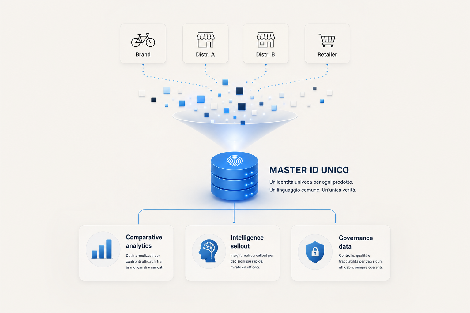 Brand, distributori e retailer convergono su un Master ID Unico, abilitando comparative analytics, intelligence sellout, governance dato