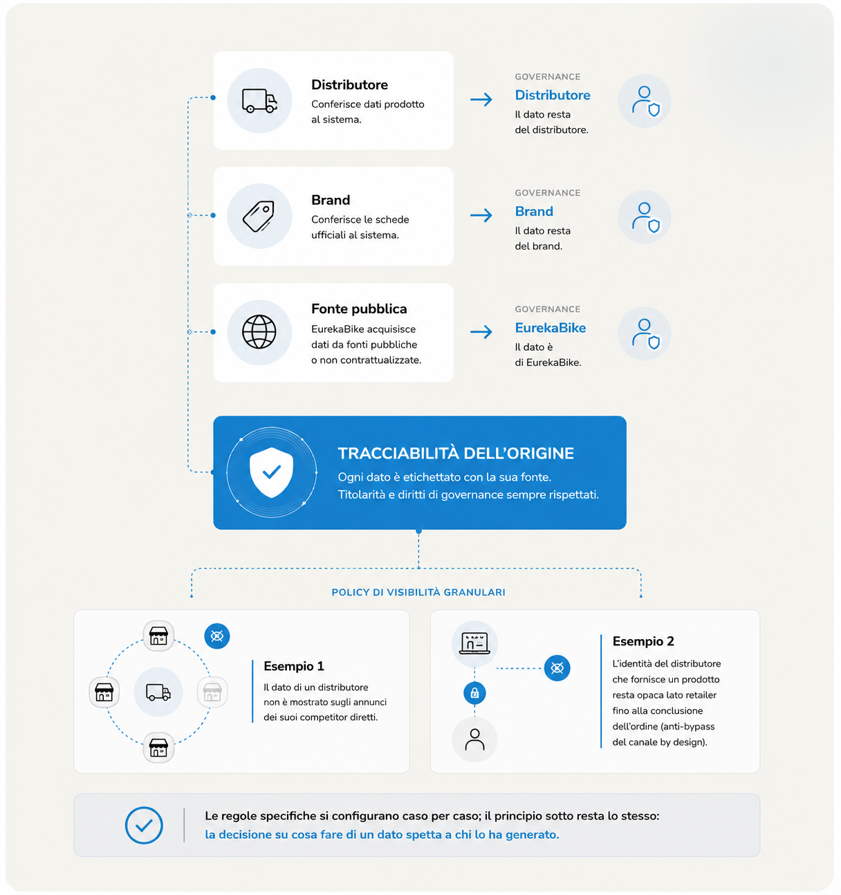 Tracciabilità dell'origine: distributore, brand e fonte pubblica conferiscono dati con governance distinta, abilitando policy di visibilità granulari sul marketplace